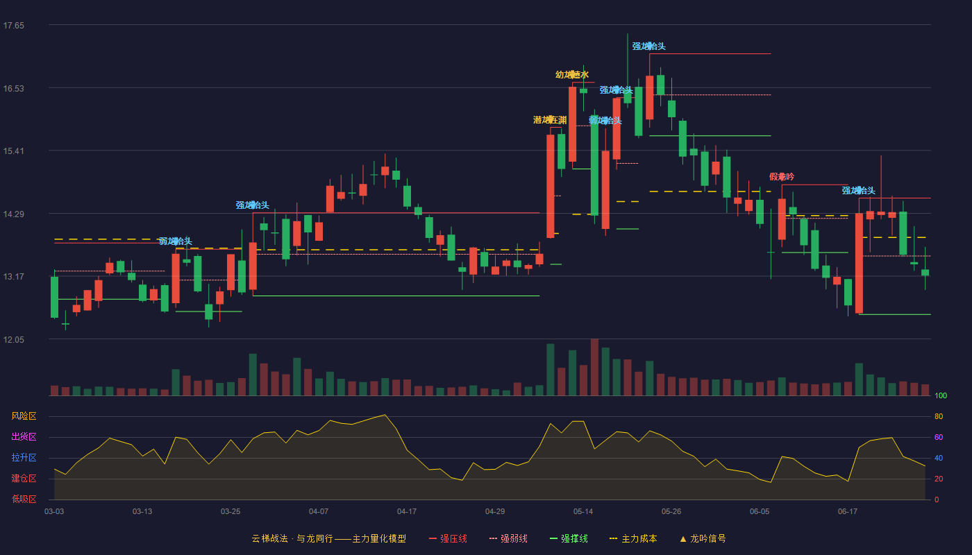 科创信息K线图