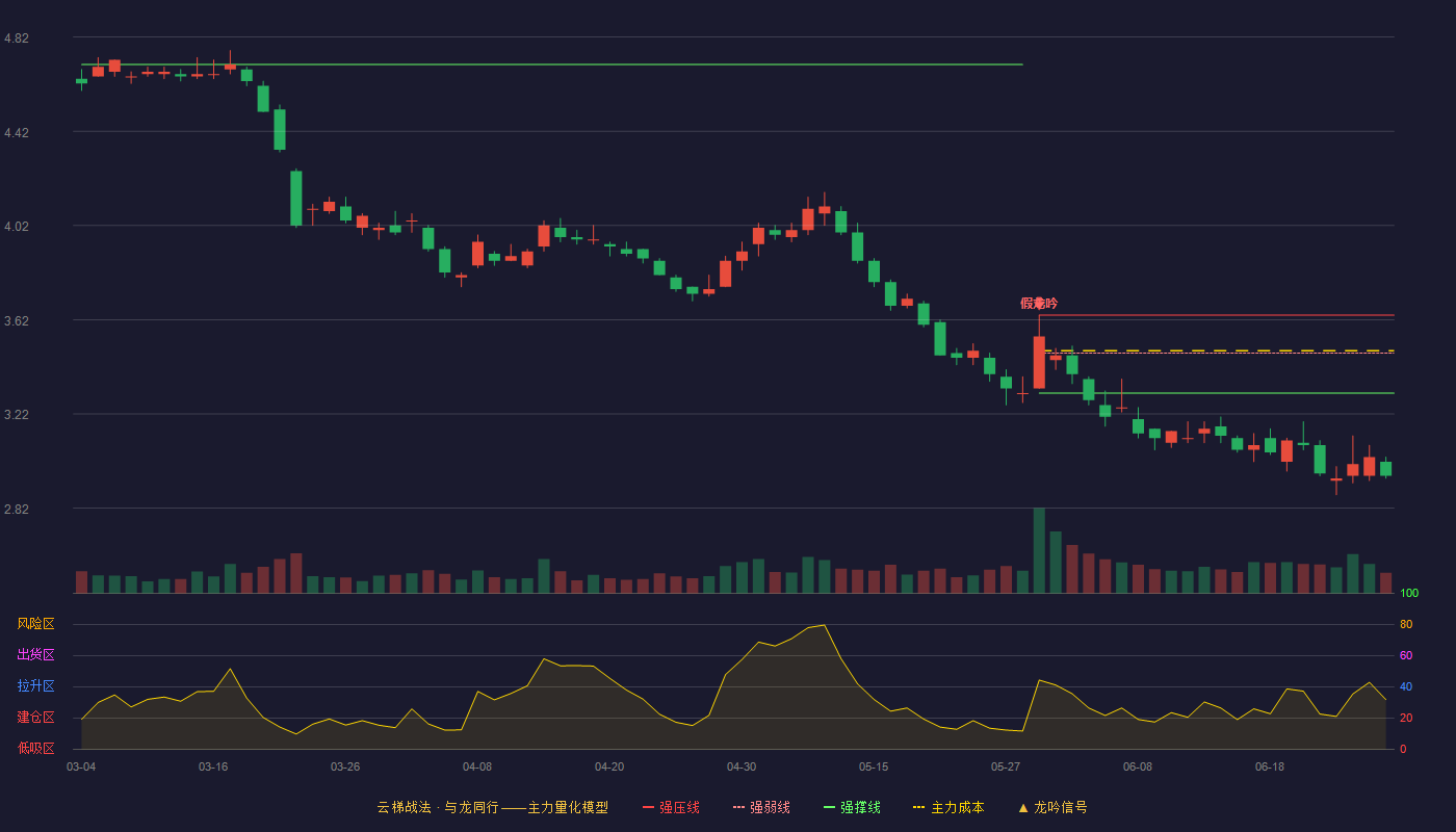 万科A(000002)云梯战法K线图 - 强压线3.64 强弱线3.48 强撑线3.31 破位区