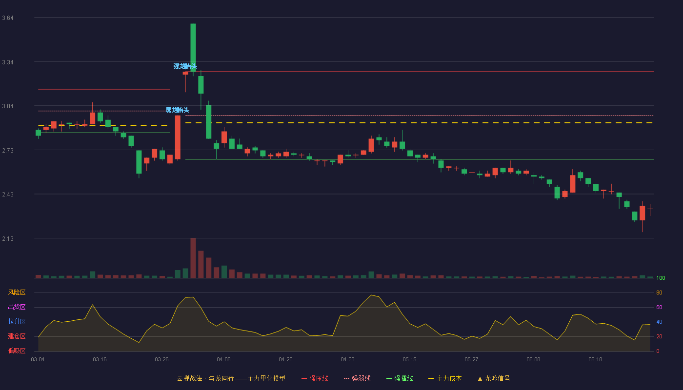 神州高铁(000008)云梯战法K线图
