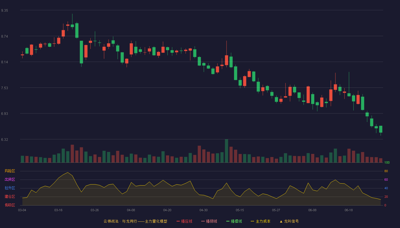 深物业A(000011)云梯战法K线图