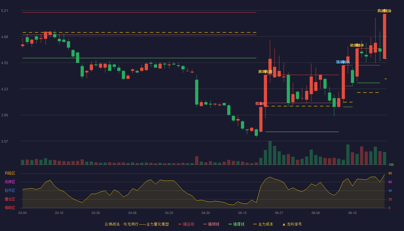 南玻A(000012)云梯战法K线图 - 强压线5.16 强弱线4.88 强撑线4.60 加速区