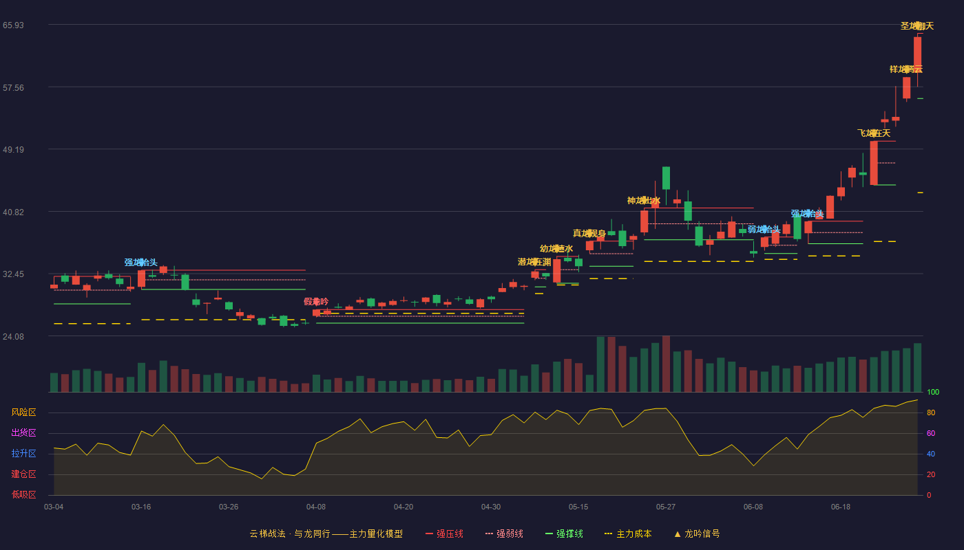 深科技(000021)云梯战法K线图