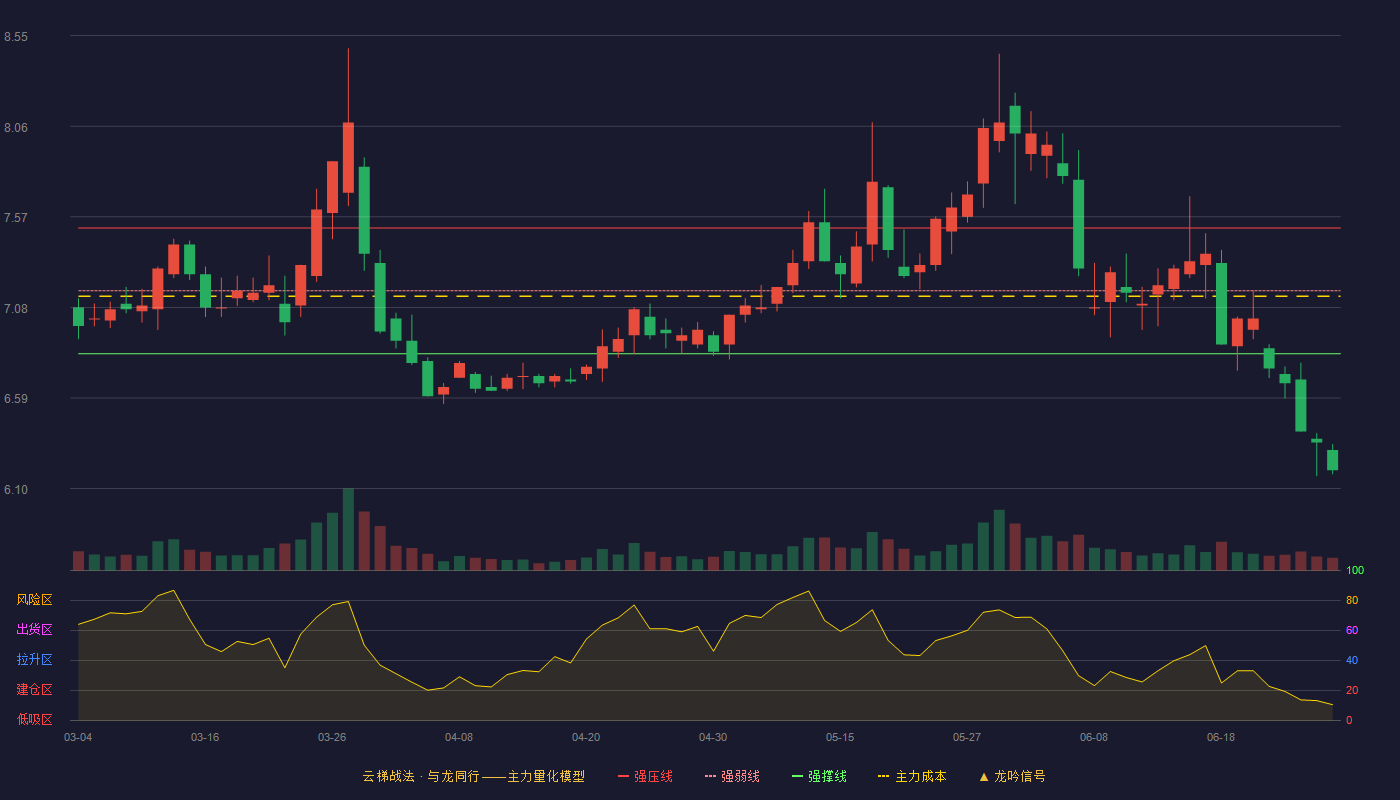 深圳能源(000027)云梯战法K线图 - 强压线7.51 强弱线7.17 强撑线6.83 破位区