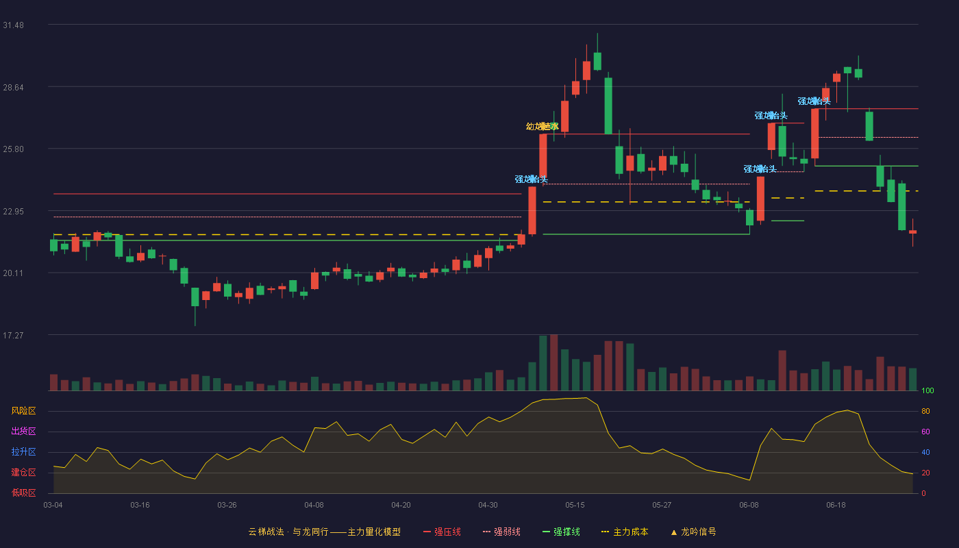 深深房A(000029)云梯战法K线图
