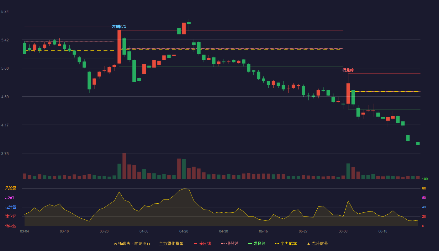 富奥股份(000030)云梯战法K线图 - 强压线4.92 强弱线4.66 强撑线4.40 破位区