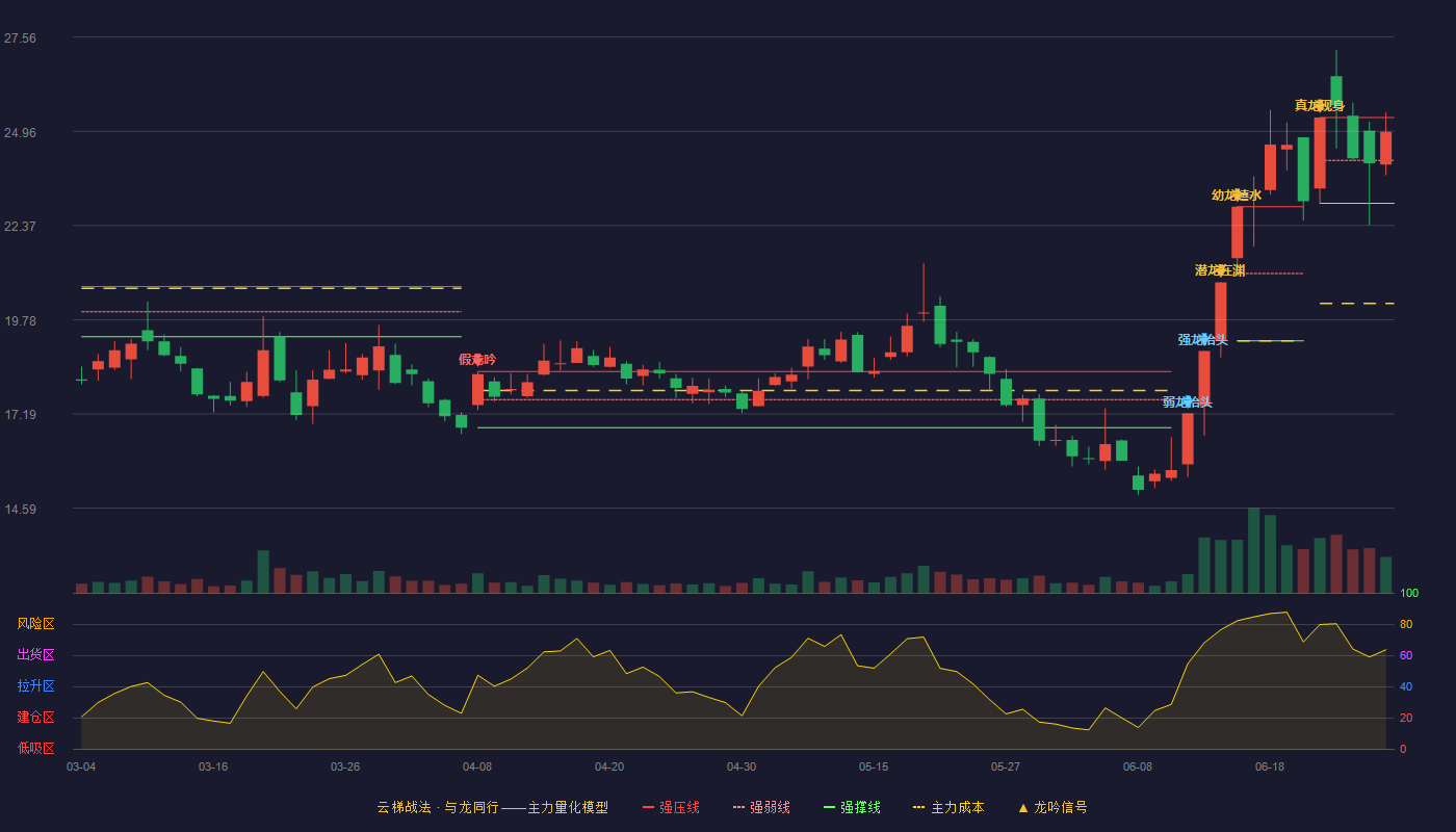深桑达A(000032)云梯战法K线图 - 强压线25.34 强弱线24.16 强撑线22.98 强势区