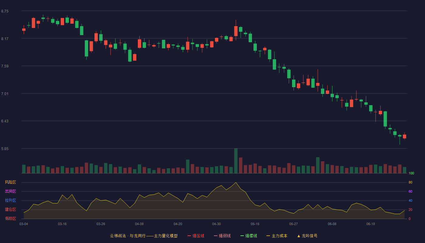 深赛格(000058)云梯战法K线图 - 强压线11.16 强弱线10.64 强撑线10.11 破位区
