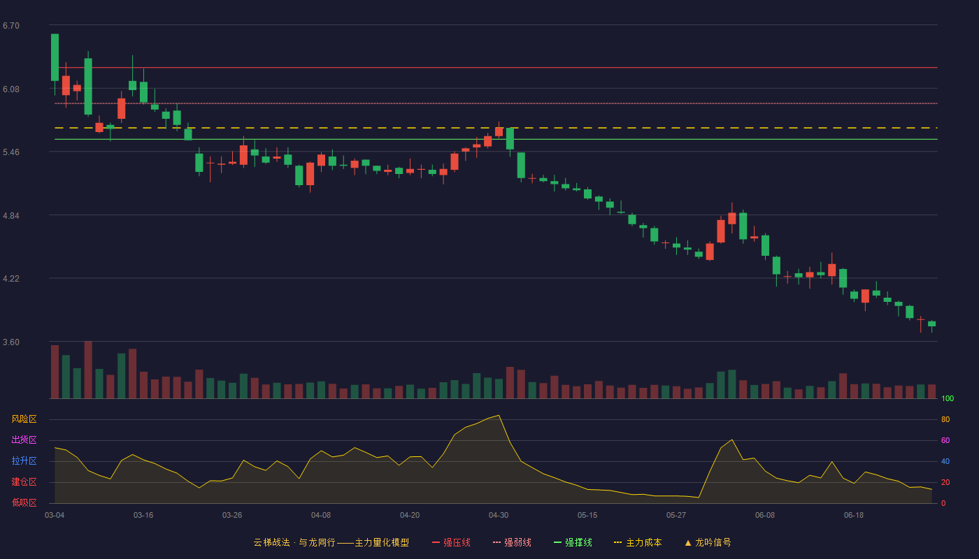 华锦股份(000059)云梯战法K线图 - 强压线6.28 强弱线5.93 强撑线5.58 破位区