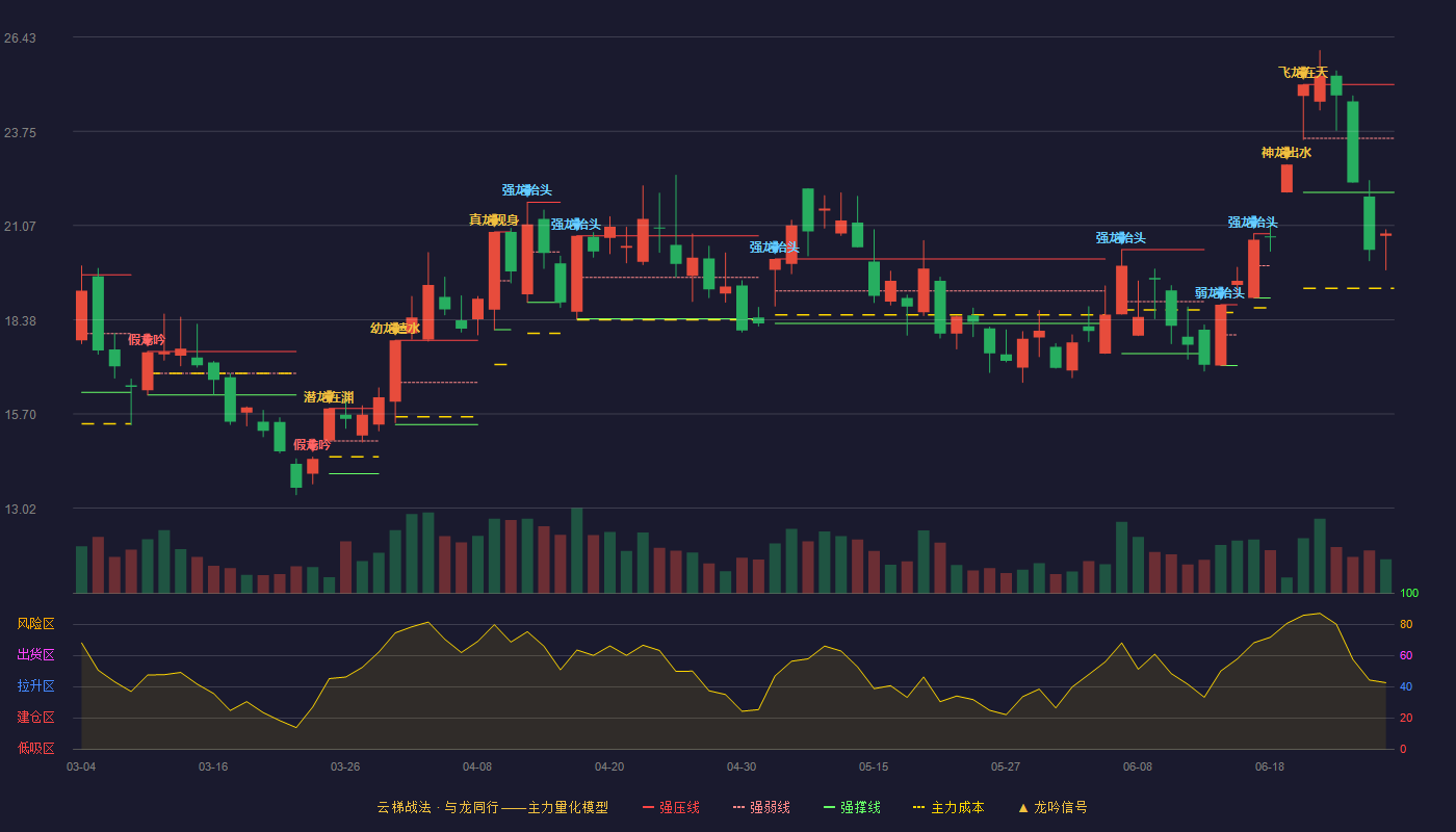 特发信息(000070)云梯战法K线图 - 强压线25.08 强弱线23.55 强撑线22.01 破位区