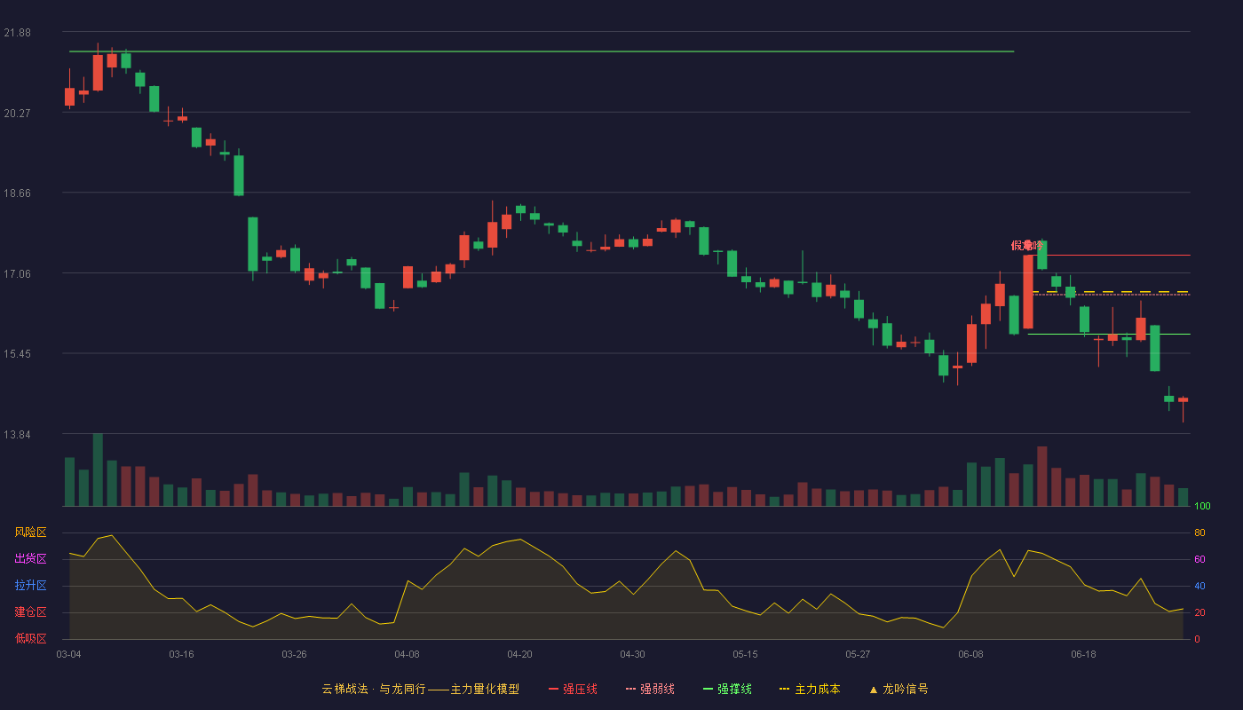 中信海直(000099)云梯战法K线图