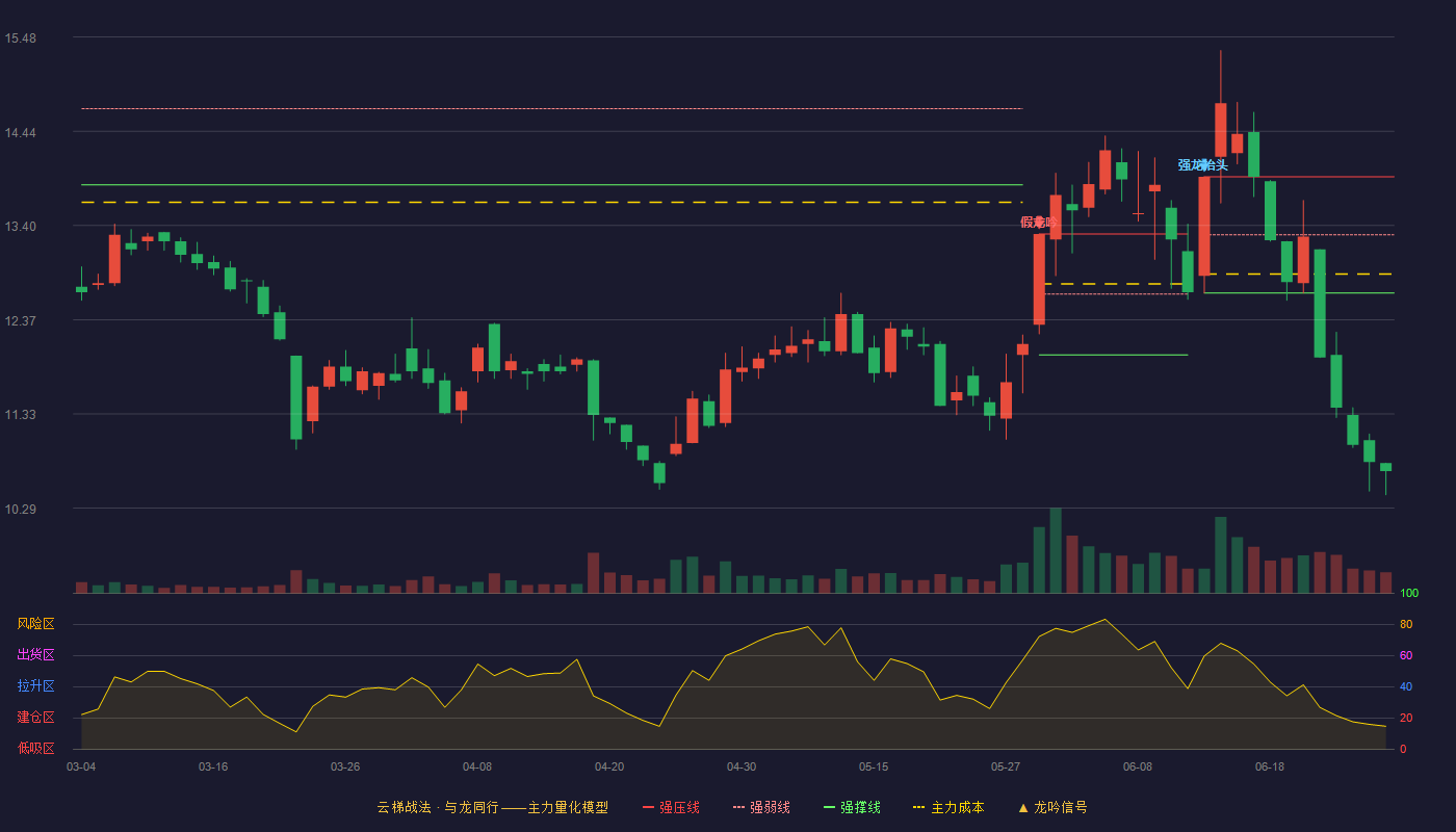 中成股份(000151)云梯战法K线图 - 强压线13.94 强弱线13.30 强撑线12.66 破位区