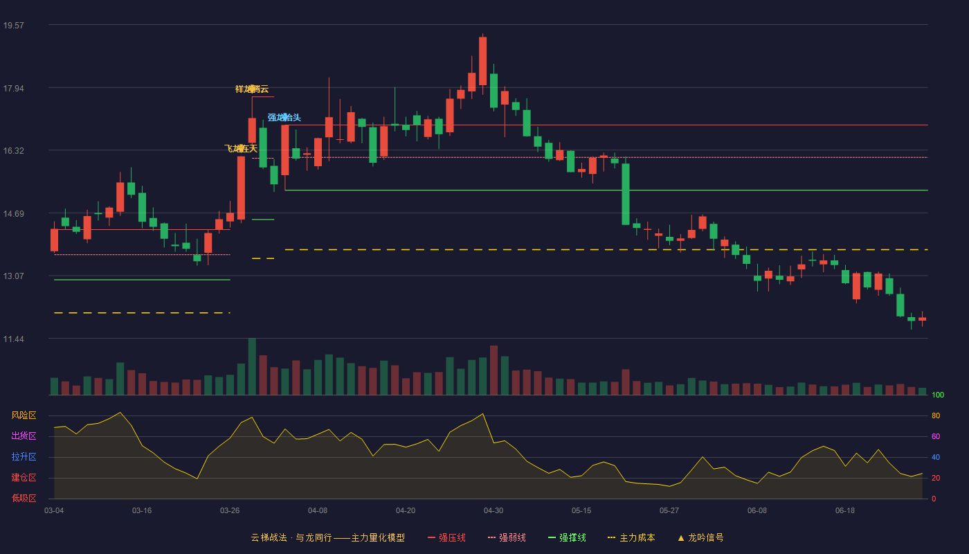 川能动力(000155)云梯战法K线图 - 强压线16.97 强弱线16.13 强撑线15.28 破位区