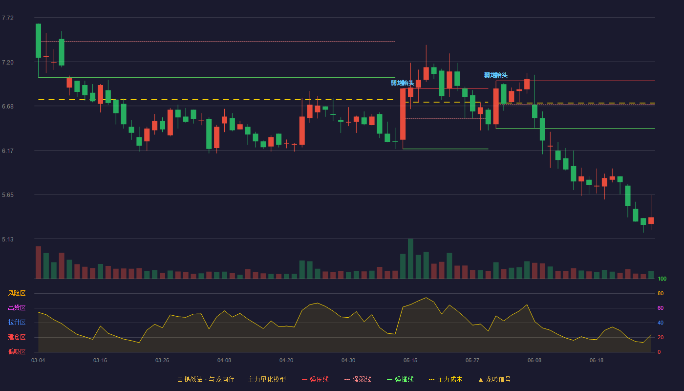 国际实业(000159)云梯战法K线图 - 强压线6.98 强弱线6.70 强撑线6.42 破位区
