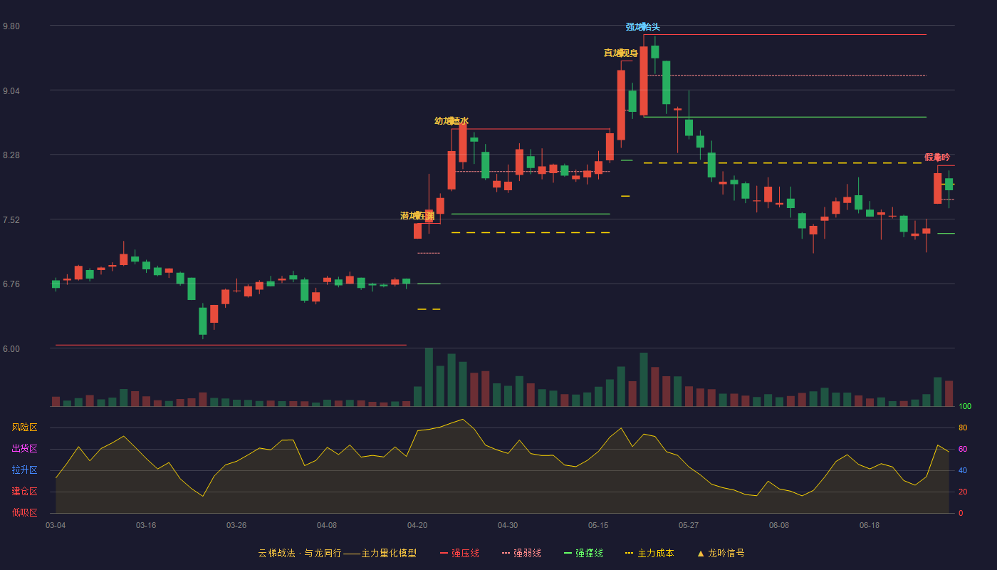 长虹华意(000404)云梯战法K线图 - 强压线8.15 强弱线7.75 强撑线7.35 强势区