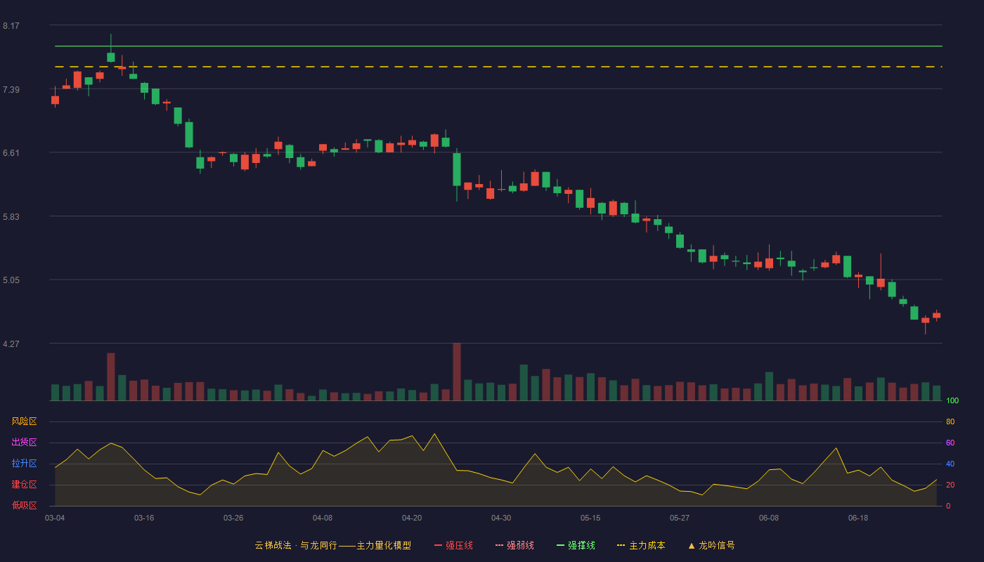 沈阳机床(000410)云梯战法K线图 - 强压线8.56 强弱线8.24 强撑线7.91 破位区