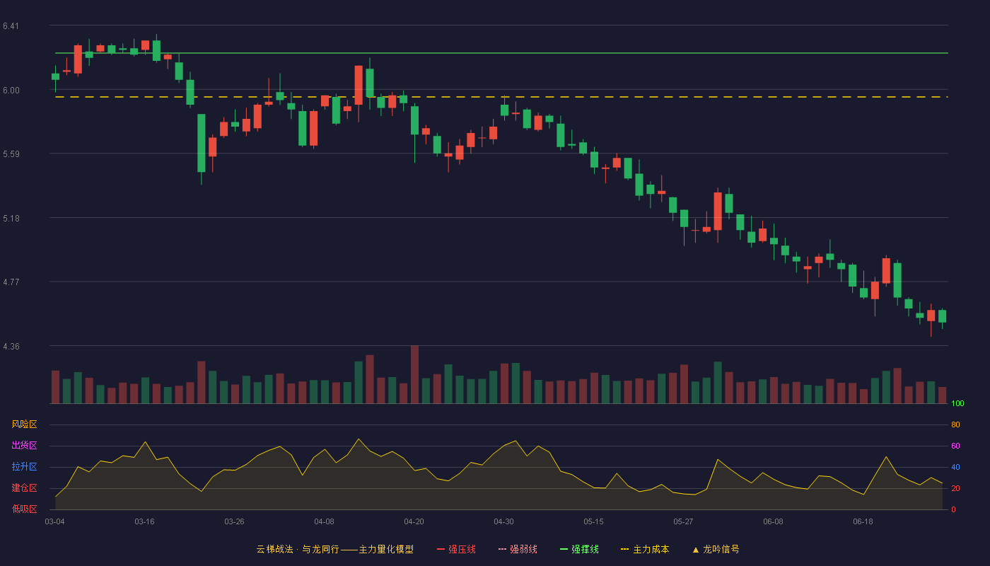 通程控股(000419)云梯战法K线图
