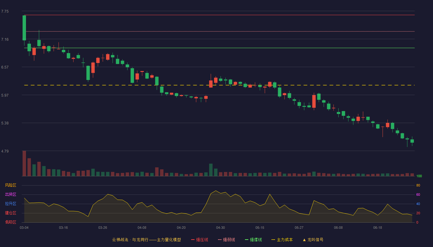 南京公用(000421)云梯战法K线图 - 强压线7.67 强弱线7.32 强撑线6.97 破位区