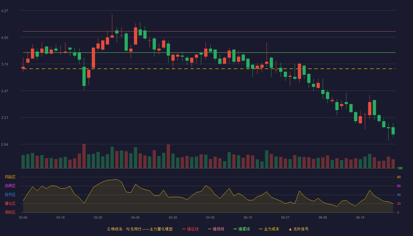 华天酒店(000428)云梯战法K线图 - 强压线4.27 强弱线4.06 强撑线3.85 破位区