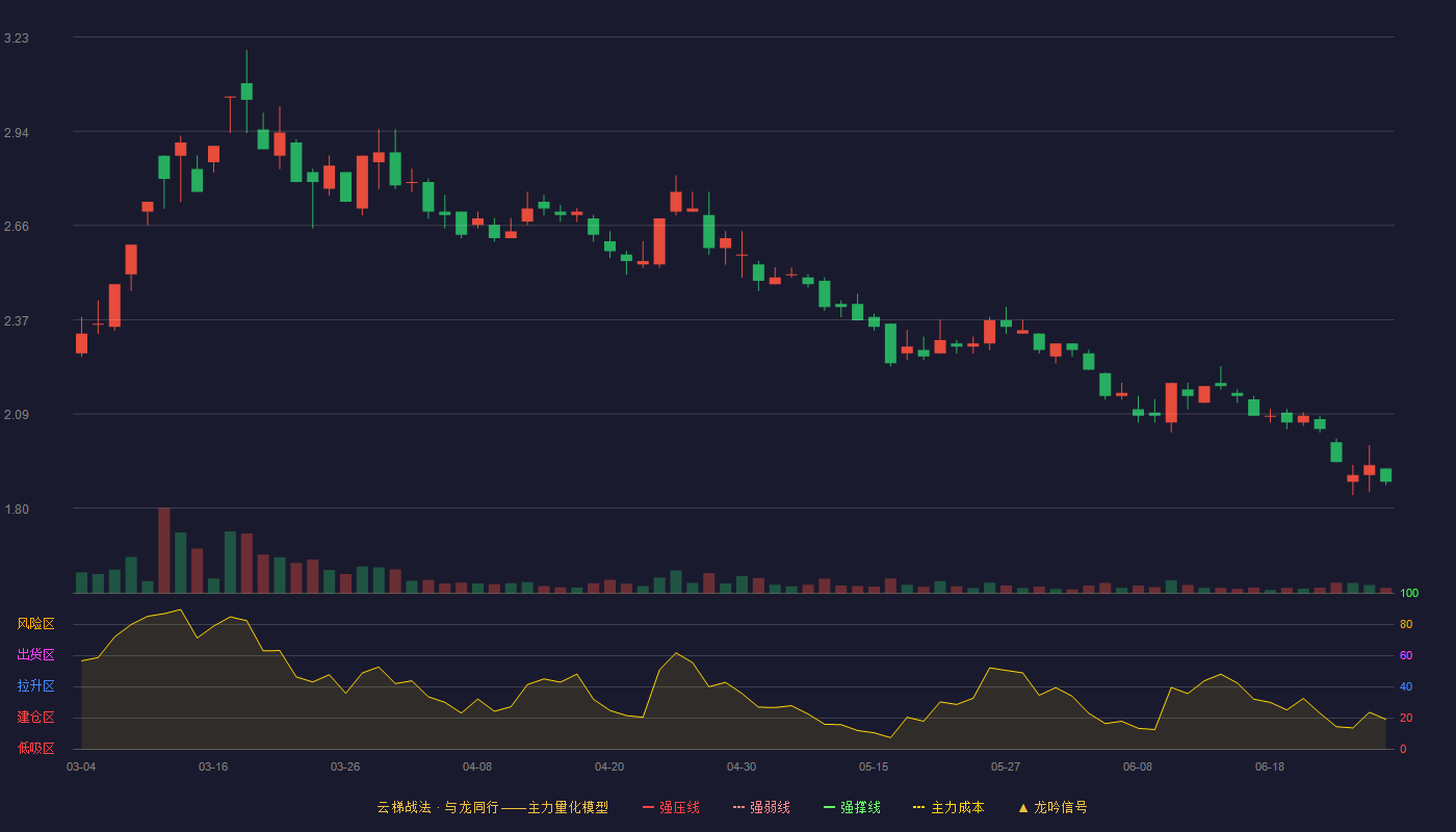 晨鸣纸业(000488)云梯战法K线图 - 强压线4.17 强弱线3.98 强撑线3.79 破位区