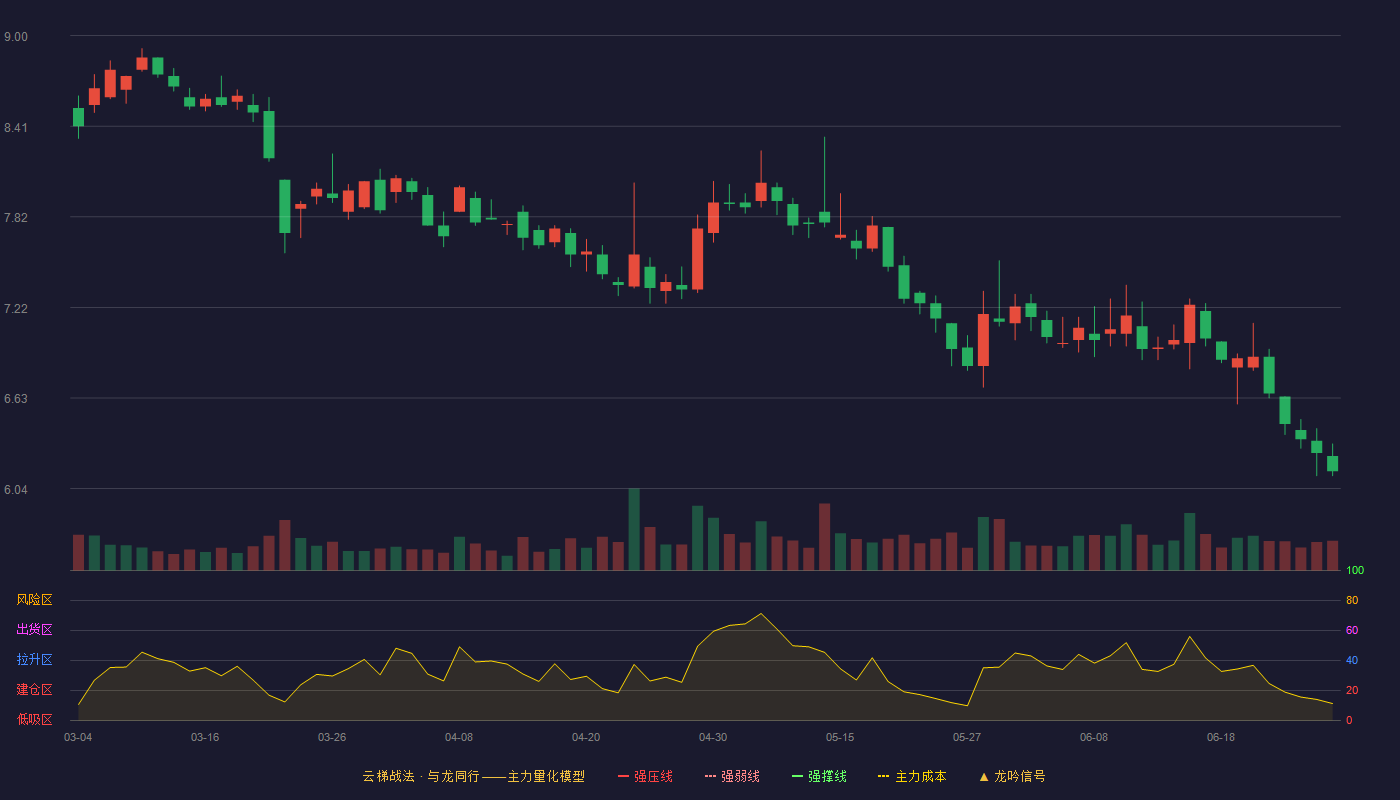 国新健康(000503)云梯战法K线图 - 强压线11.61 强弱线10.60 强撑线9.59 破位区