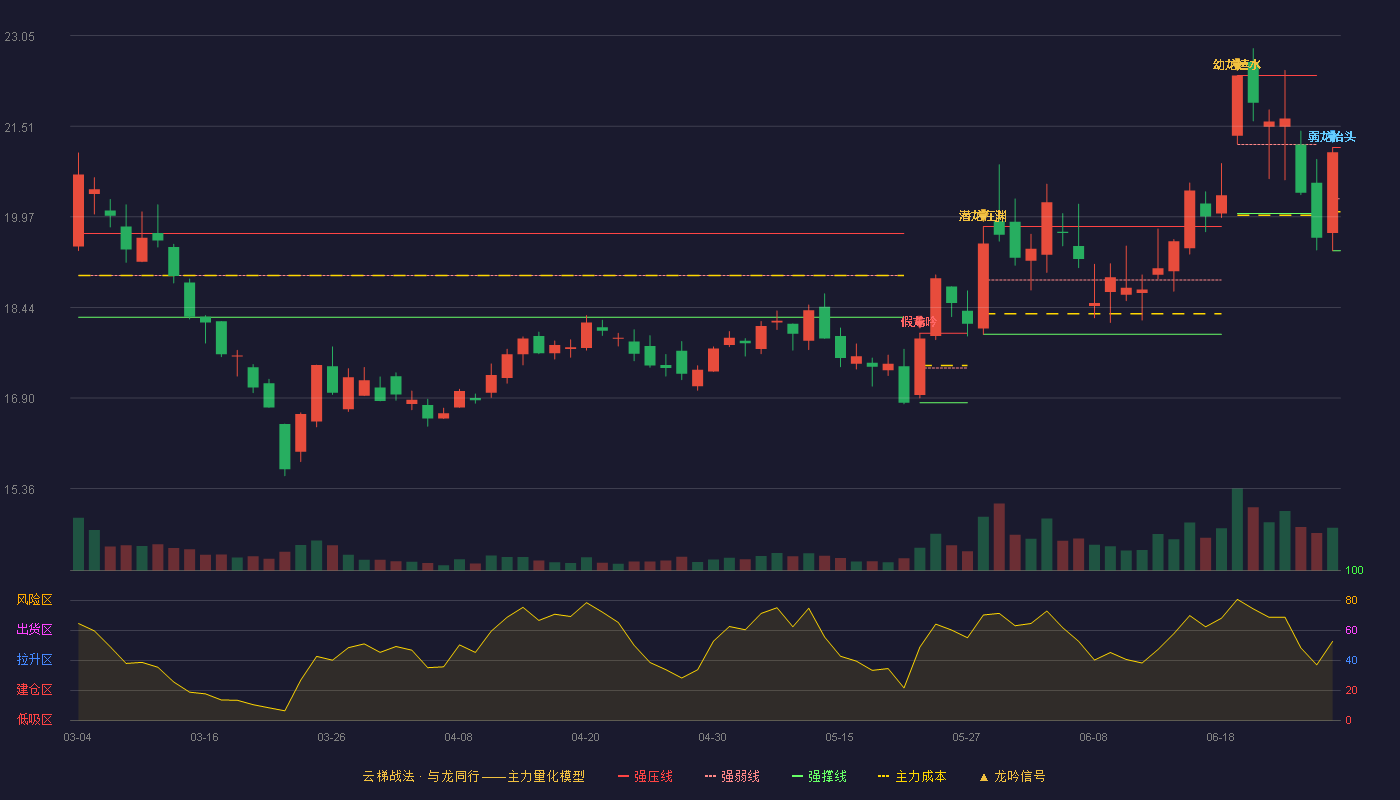 中兵红箭(000519)云梯战法K线图