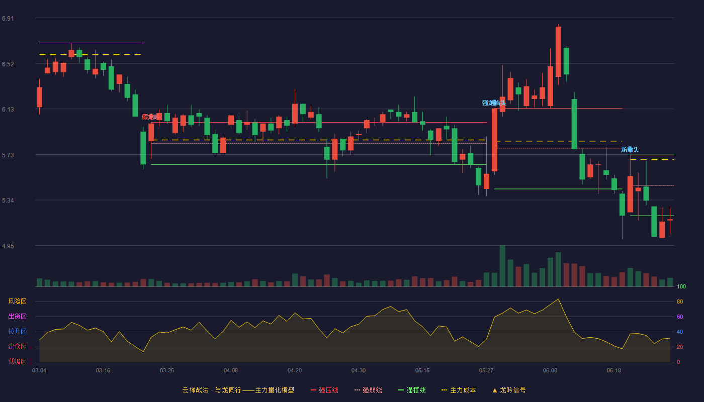 冰山冷热(000530)云梯战法K线图 - 强压线5.73 强弱线5.47 强撑线5.21 破位区