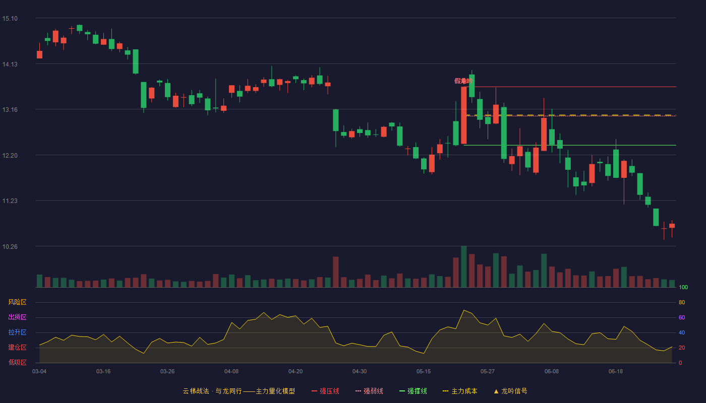 华金资本(000532)云梯战法K线图 - 强压线13.64 强弱线13.02 强撑线12.40 破位区