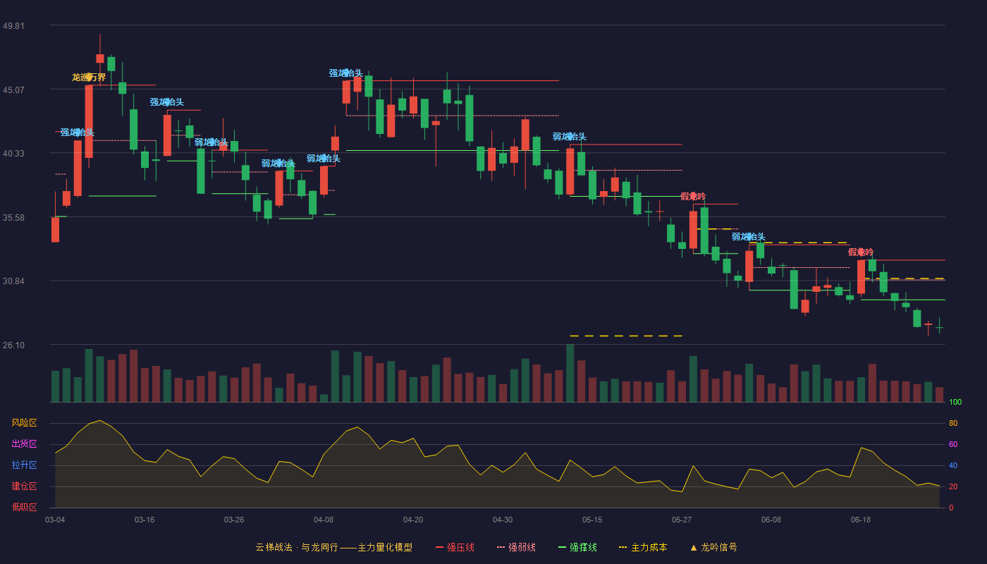 万泽股份(000534)云梯战法K线图 - 强压线32.36 强弱线30.89 强撑线29.42 破位区