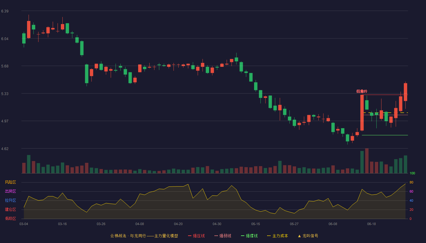 佛山照明(000541)云梯战法K线图 - 强压线5.31 强弱线5.05 强撑线4.79 加速区