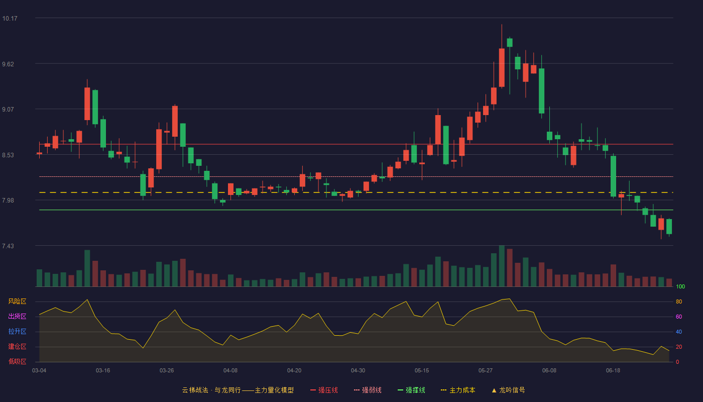 皖能电力(000543)云梯战法K线图 - 强压线8.65 强弱线8.26 强撑线7.86 破位区