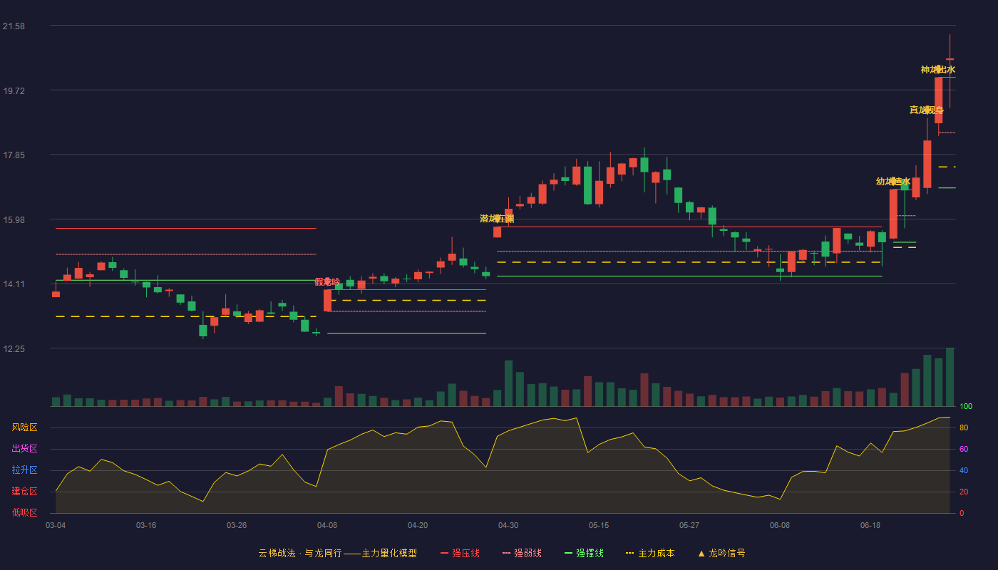 创元科技(000551)云梯战法K线图 - 强压线20.08 强弱线18.48 强撑线16.88 加速区