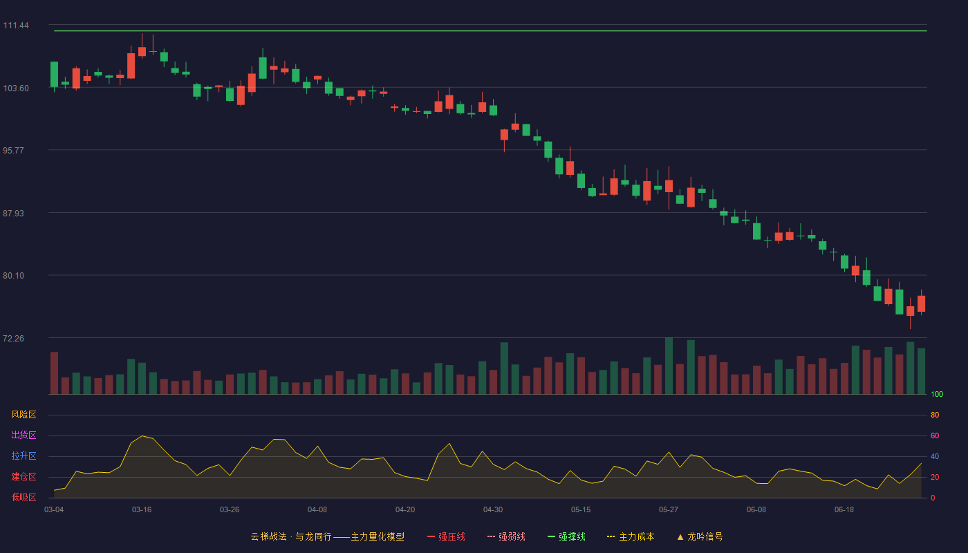 泸州老窖(000568)云梯战法K线图 - 强压线122.87 强弱线116.76 强撑线110.64 破位区