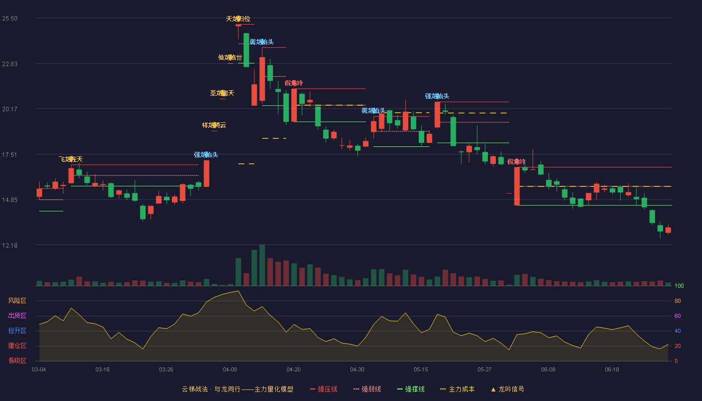 汇源通信(000586)云梯战法K线图