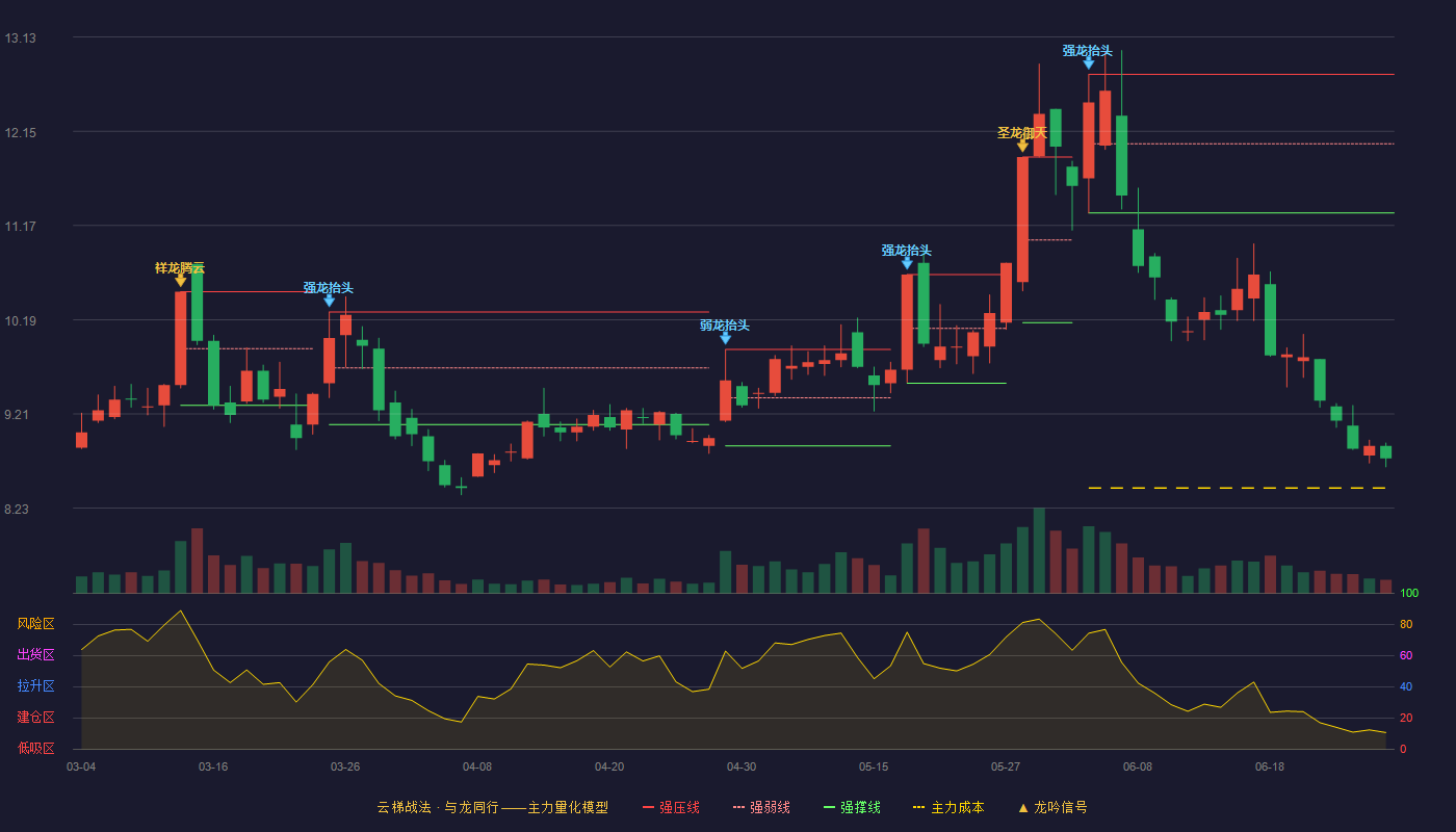 建投能源(000600)云梯战法K线图 - 强压线12.74 强弱线12.02 强撑线11.30 破位区