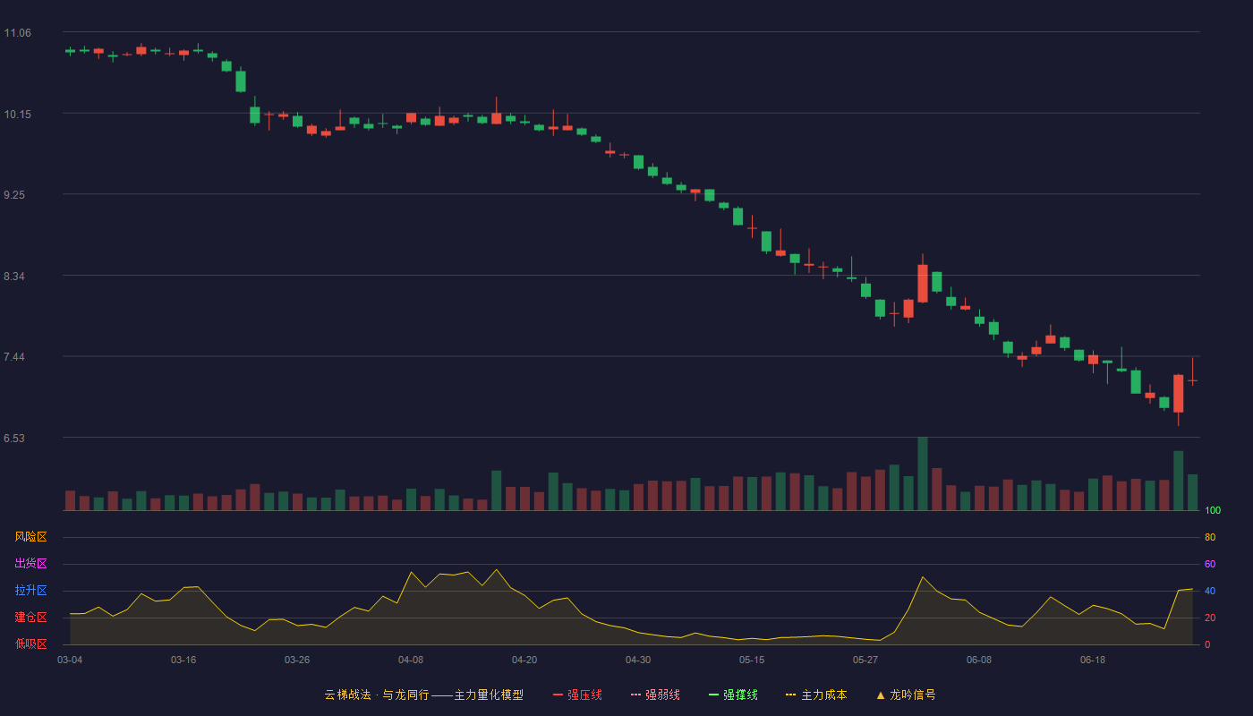长安汽车(000625)云梯战法K线图 - 强压线15.21 强弱线14.44 强撑线13.67 破位区