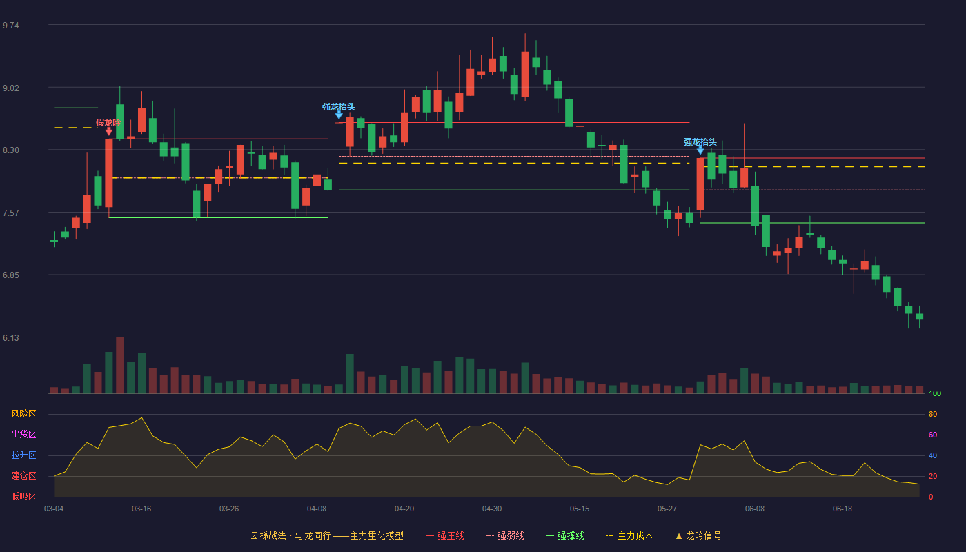 远大控股(000626)云梯战法K线图 - 强压线8.20 强弱线7.83 强撑线7.45 破位区