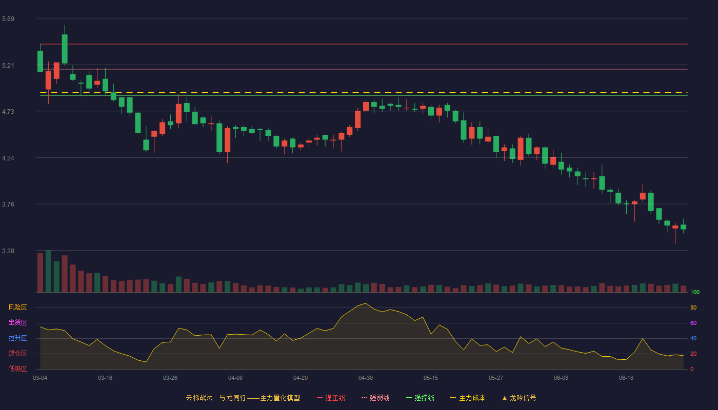 茂化实华(000637)云梯战法K线图 - 强压线5.42 强弱线5.16 强撑线4.89 破位区
