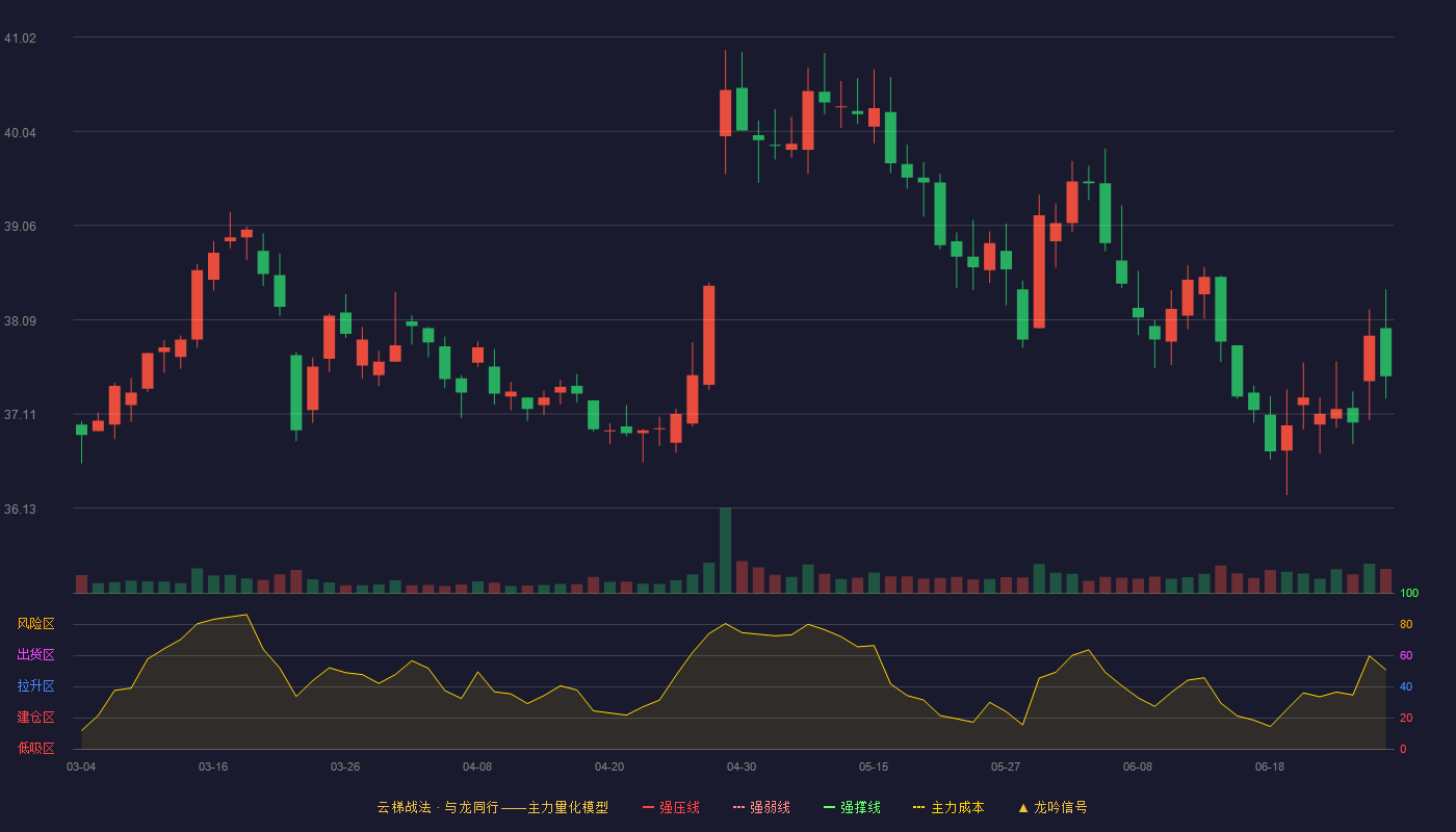 格力电器(000651)云梯战法K线图 - 强压线48.74 强弱线45.13 强撑线41.52 破位区