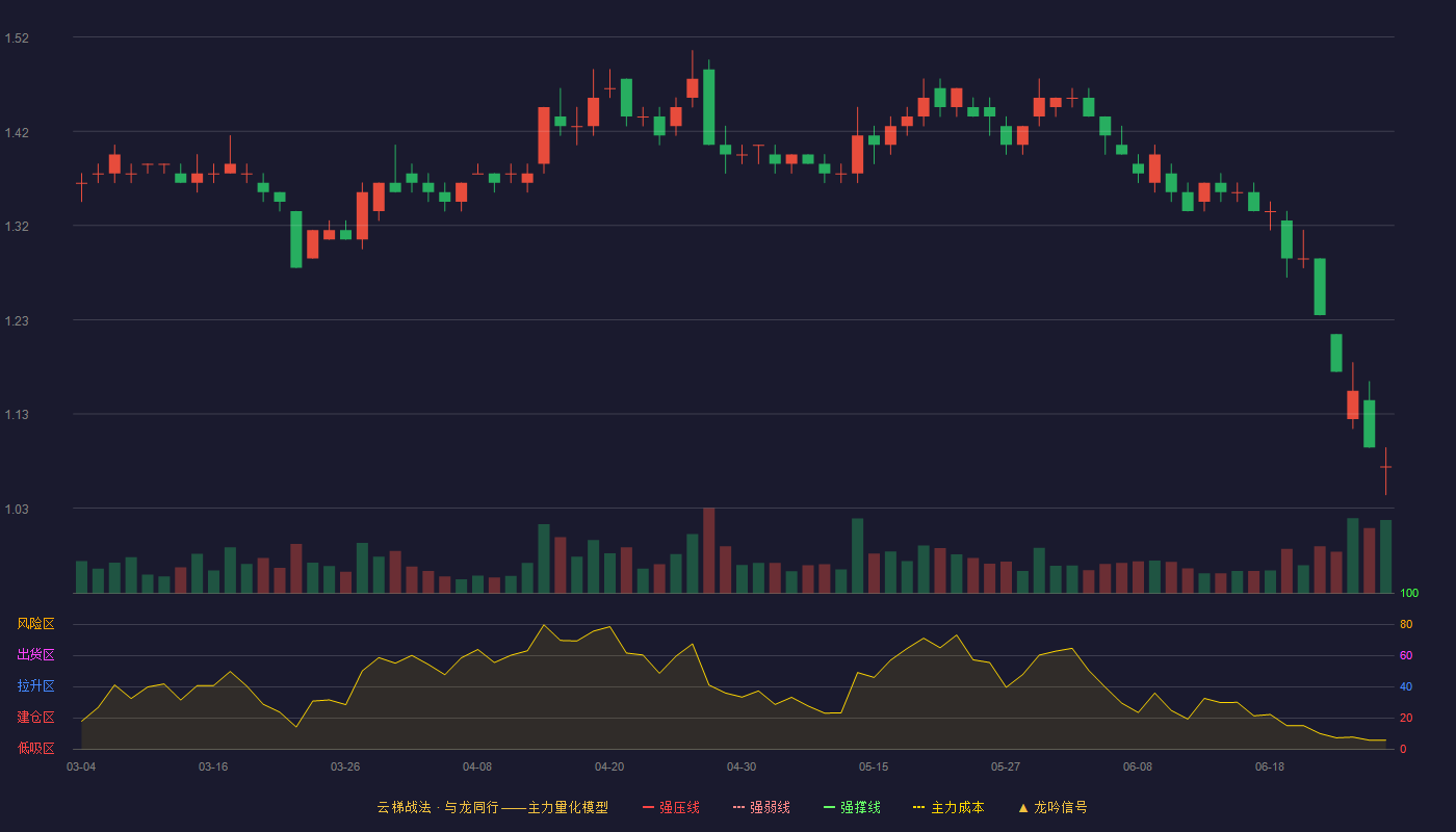 金科股份(000656)云梯战法K线图 - 强压线0.00 强弱线0.00 强撑线0.00 破位区