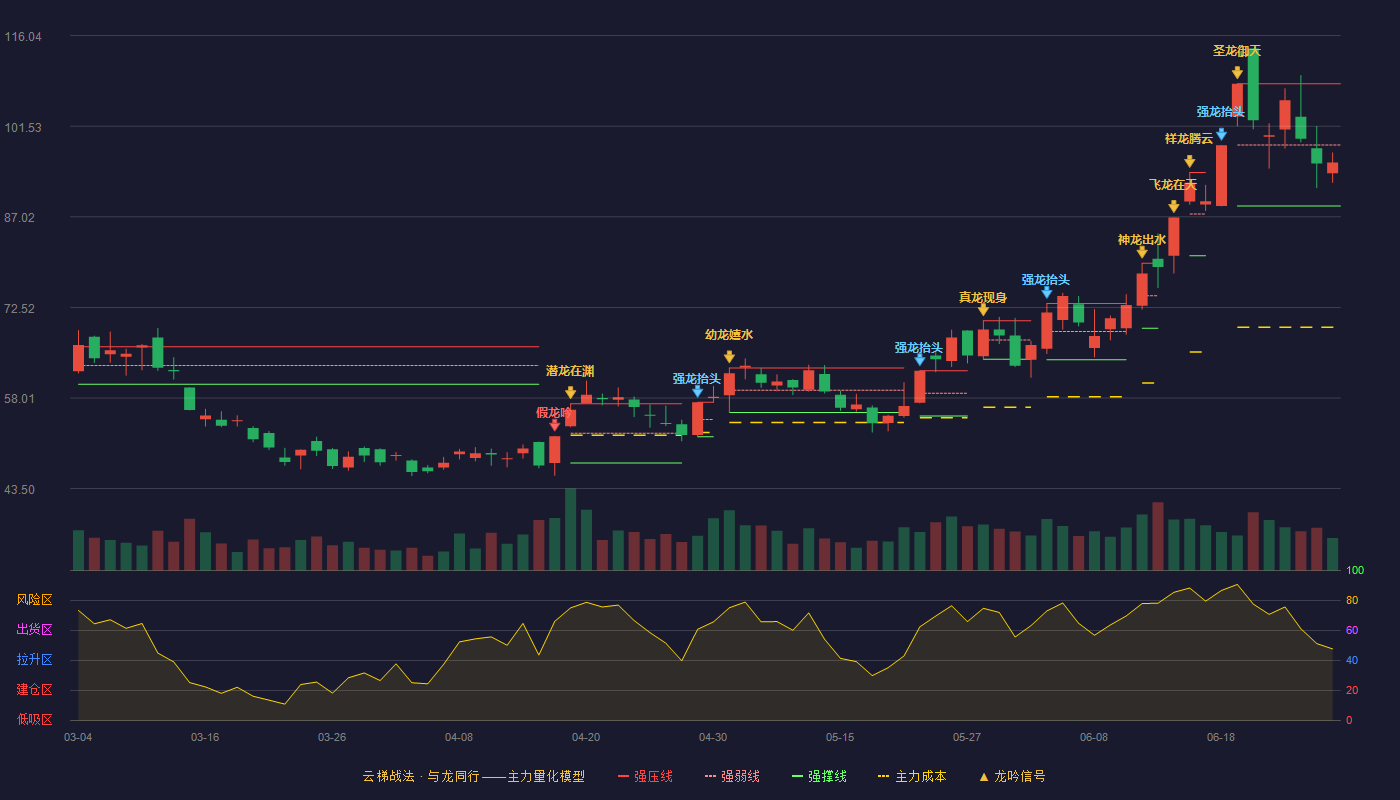 中钨高新(000657)云梯战法K线图 - 强压线108.33 强弱线98.54 强撑线88.75 弱势区
