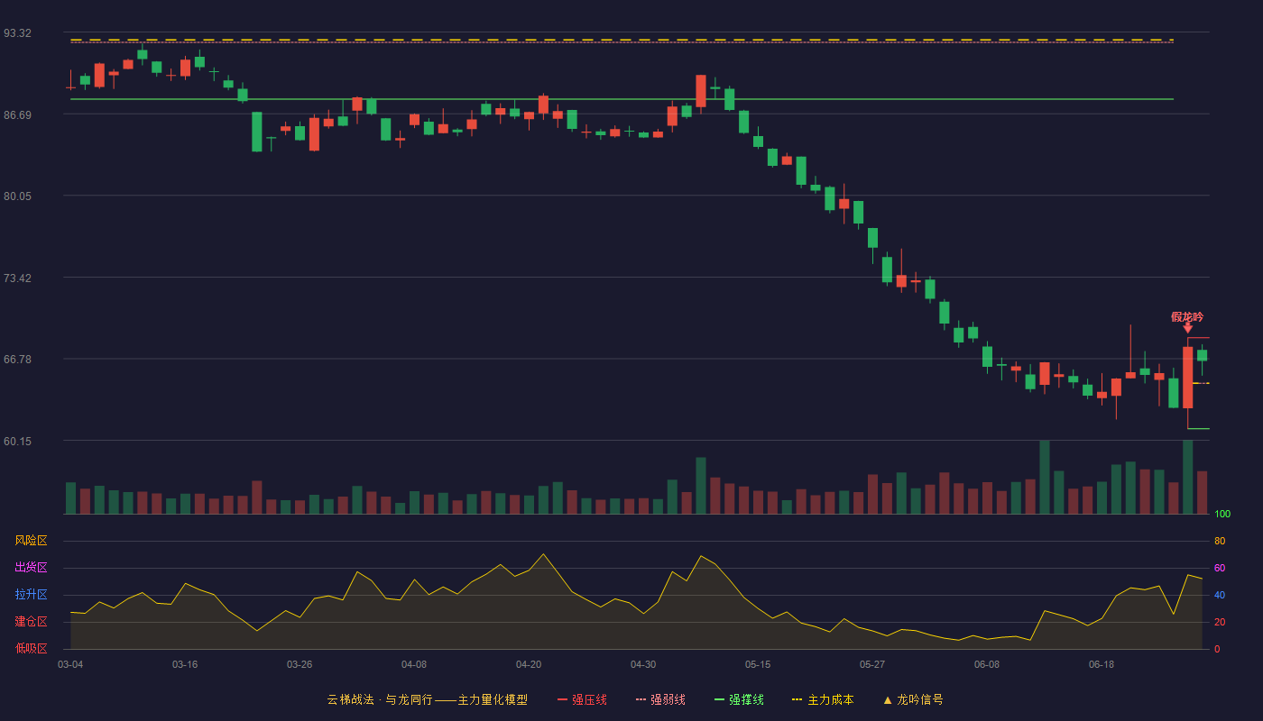长春高新(000661)云梯战法K线图 - 强压线68.49 强弱线64.79 强撑线61.09 强势区
