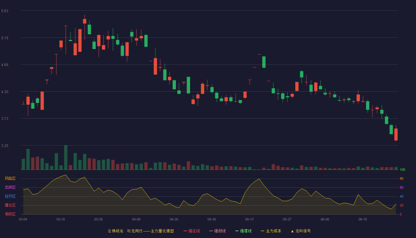 ST金鸿(000669)云梯战法K线图