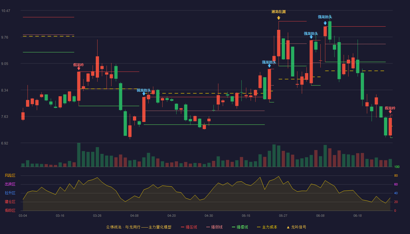 盈方微(000670)云梯战法K线图 - 强压线7.67 强弱线7.37 强撑线7.06 破位区