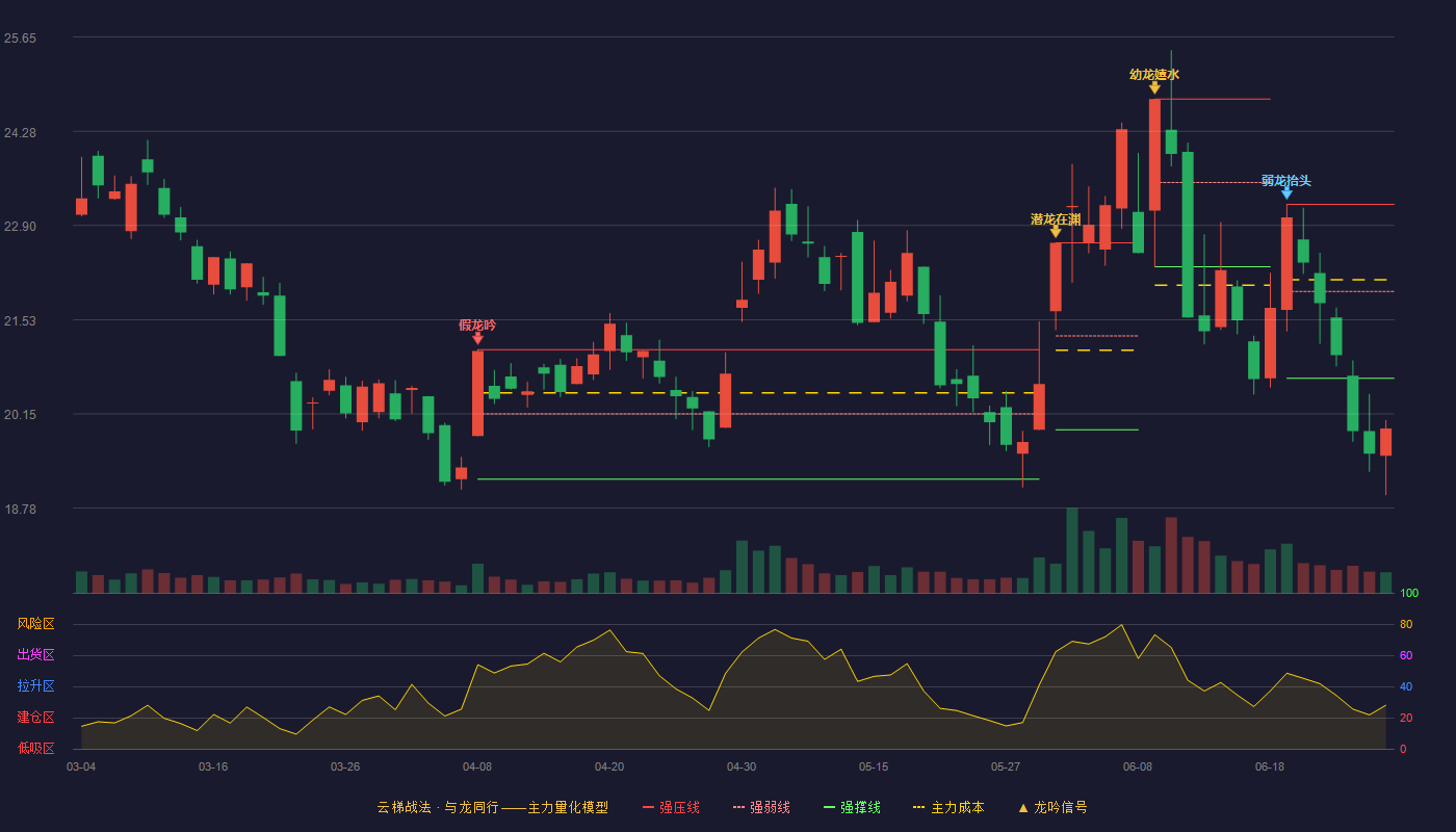 视觉中国(000681)云梯战法K线图 - 强压线23.21 强弱线21.94 强撑线20.67 破位区