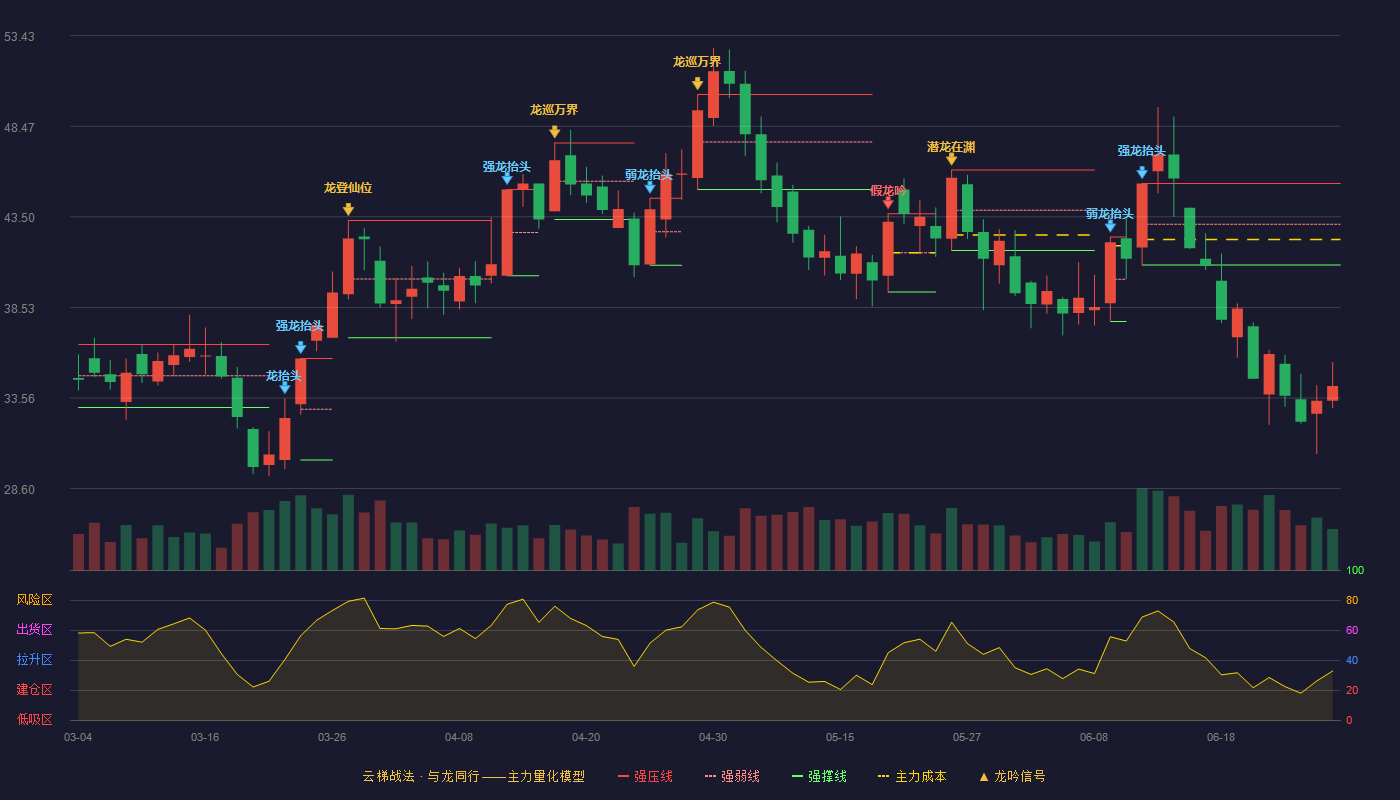 国城矿业(000688)云梯战法K线图 - 强压线45.32 强弱线43.09 强撑线40.86 破位区