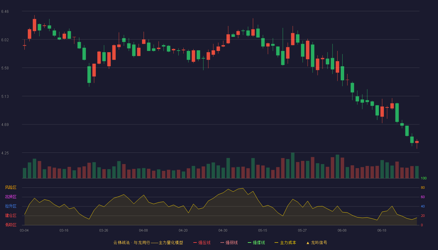 厦门信达(000701)云梯战法K线图