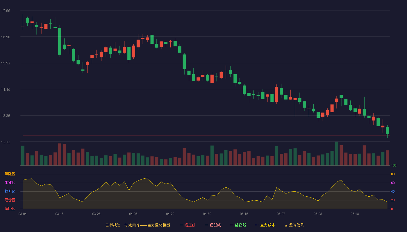 中信特钢(000708)云梯战法K线图