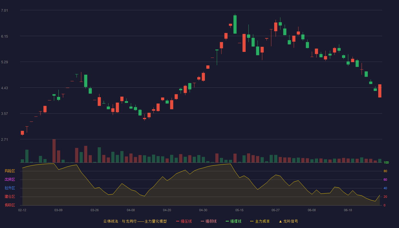 京蓝科技(000711)云梯战法K线图 - 强压线0.00 强弱线0.00 强撑线0.00 破位区