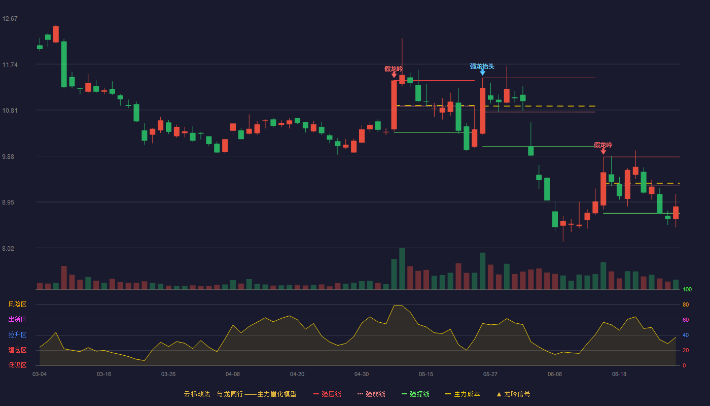 锦龙股份(000712)云梯战法K线图 - 强压线9.86 强弱线9.29 强撑线8.72 弱势区