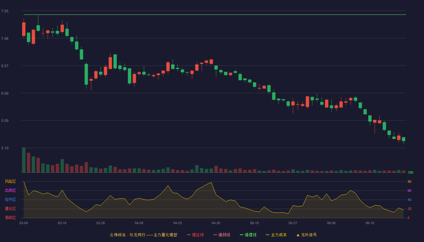 丰乐种业(000713)云梯战法K线图 - 强压线8.86 强弱线8.17 强撑线7.48 破位区